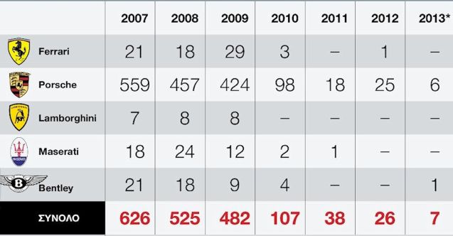 Exotic car registrations in Greece. Via @Hekimoglu, retweeted by @NickMalkoutzis, deputy editor @Ekathimerini